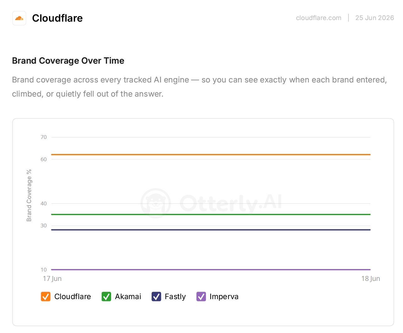 Otterly.AI brand coverage chart comparing Cloudflare, Akamai, Fastly, and Imperva.