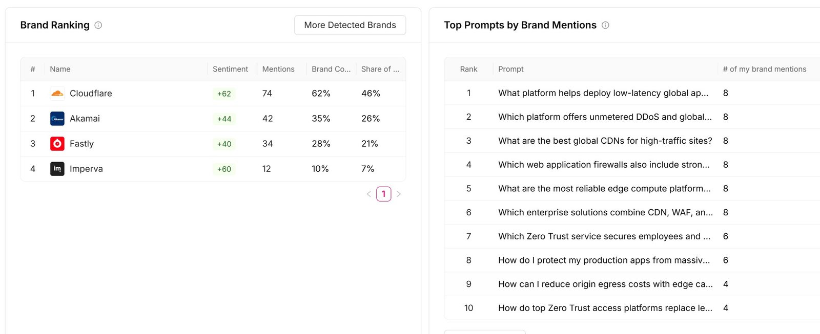 Otterly.AI brand ranking table comparing Cloudflare, Akamai, Fastly, and Imperva.