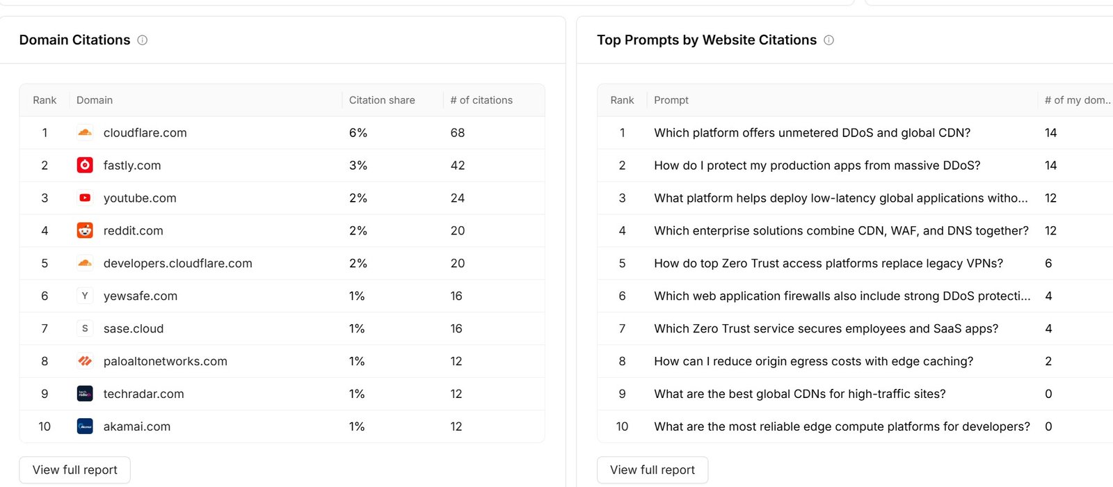 Otterly.AI domain citations report and category distribution for Cloudflare answers.