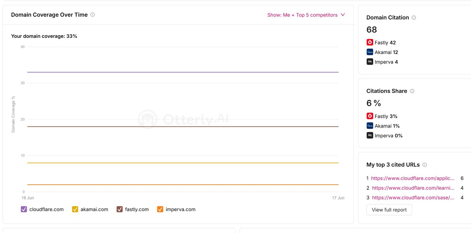 Otterly.AI domain coverage over time chart for cloudflare.com, akamai.com, fastly.com, and imperva.com.