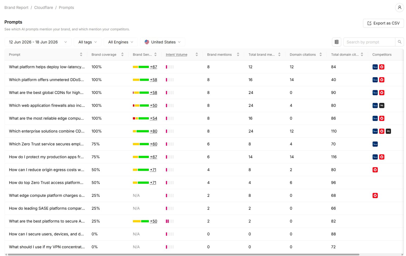 Otterly.AI table showing top Cloudflare prompts by brand mentions.