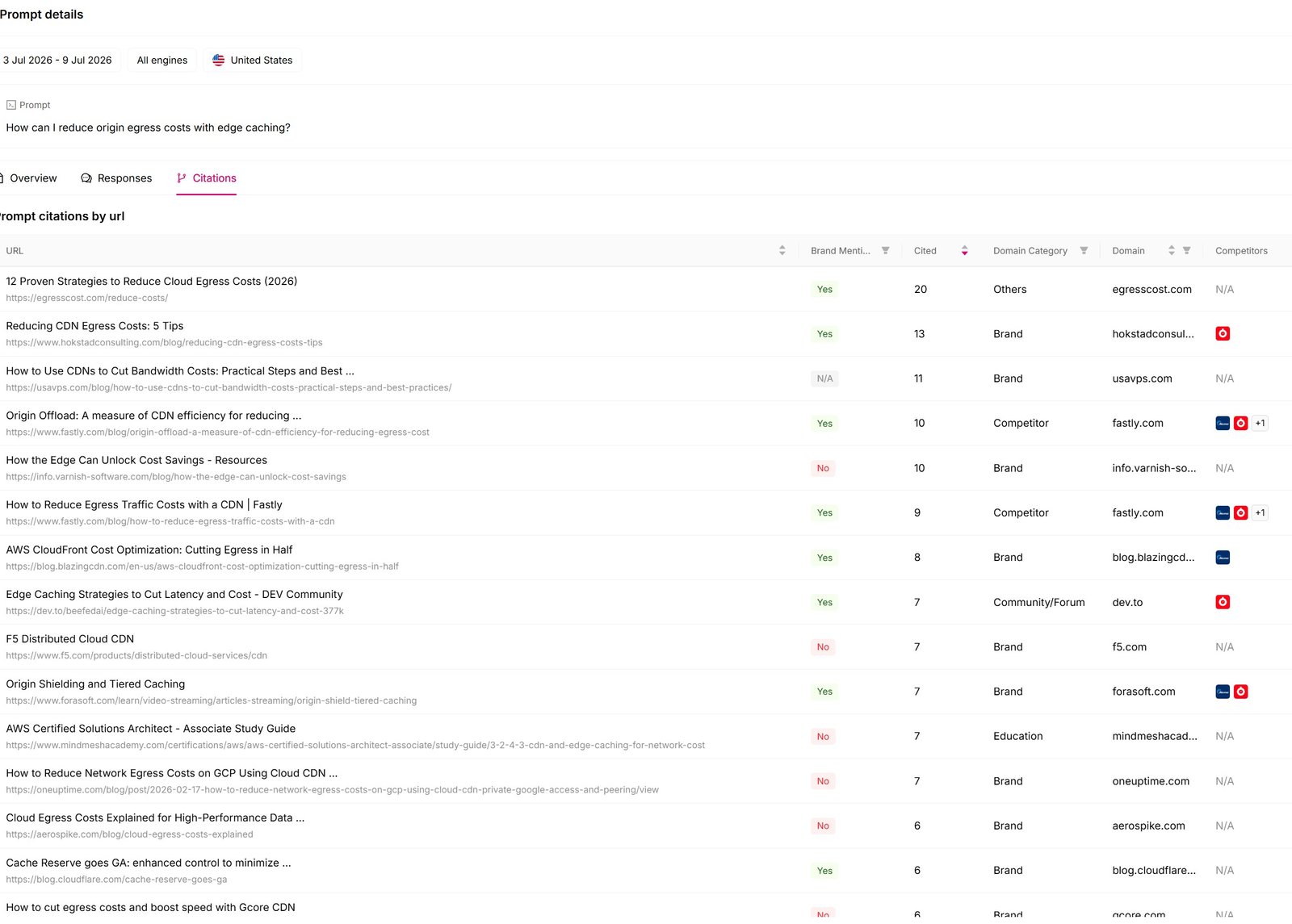 Otterly.AI prompt-level citation list for the origin egress prompt, showing egresscost.com at 20 citations and two Fastly blog posts above any Cloudflare page.