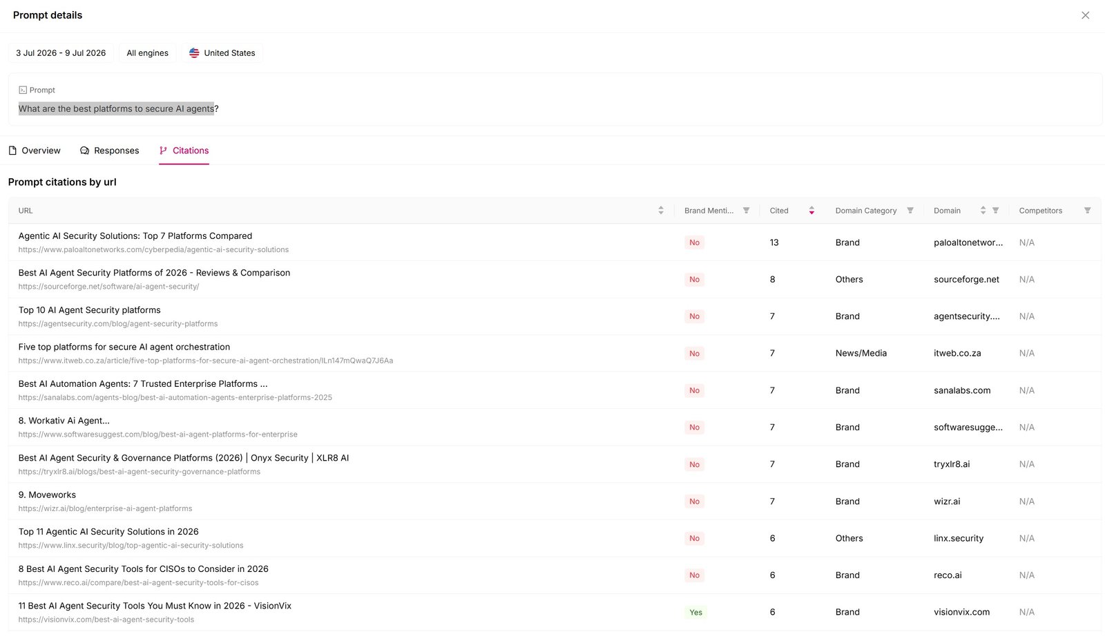 Otterly.AI prompt-level citation list for the AI agent security prompt, showing eleven cited URLs with no Cloudflare domain and Brand mentioned marked No on nearly every row.