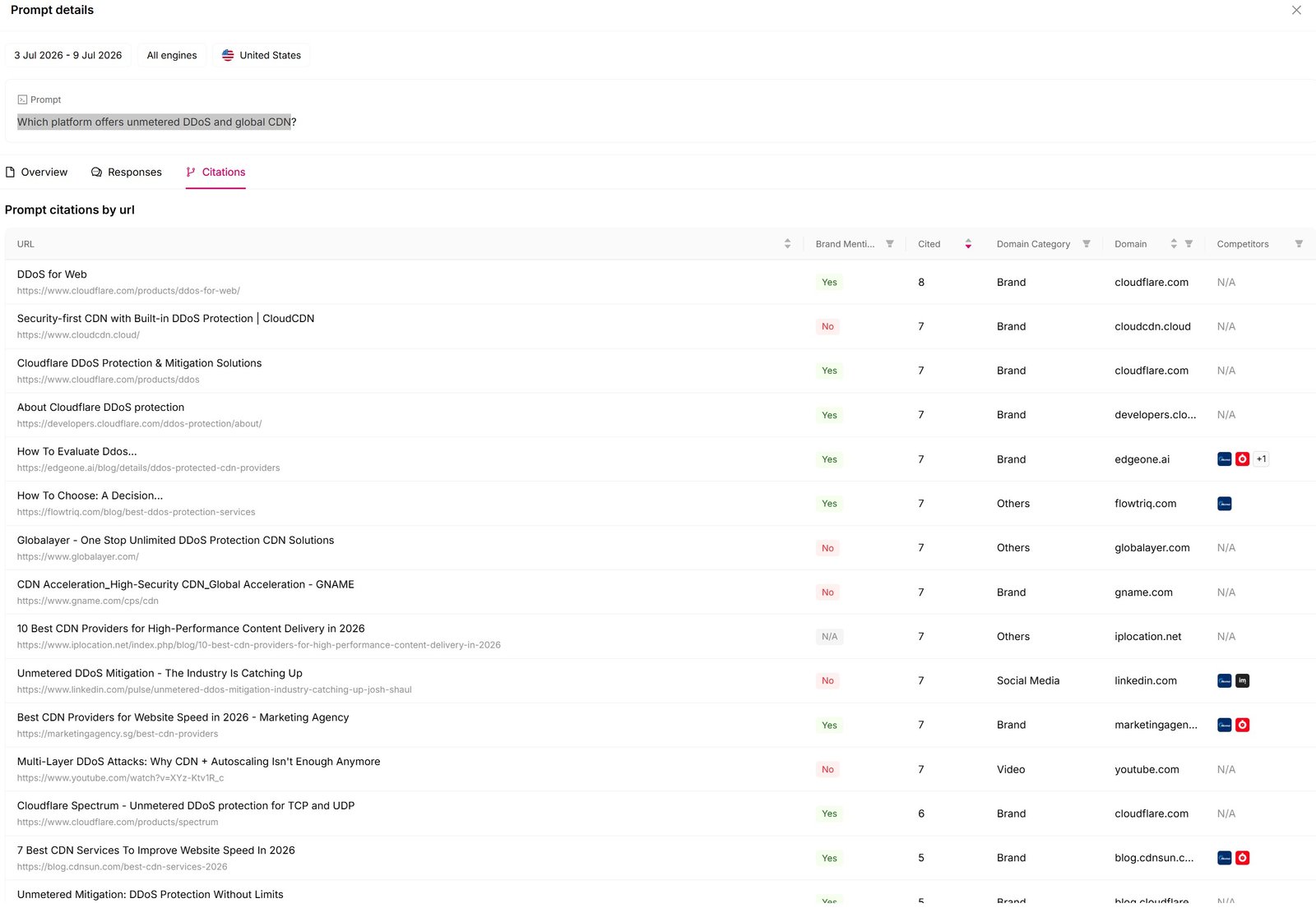 Otterly.AI prompt-level citation list for the unmetered DDoS and global CDN prompt, showing Cloudflare's DDoS for Web page first and multiple owned URLs in the cited set.